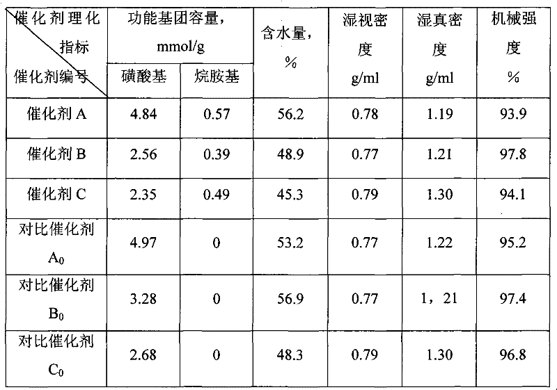 Modified resin catalyst and preparation method thereof