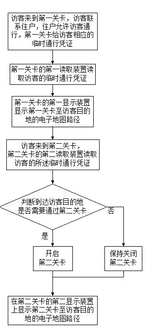 Visitor coming control guide method and system