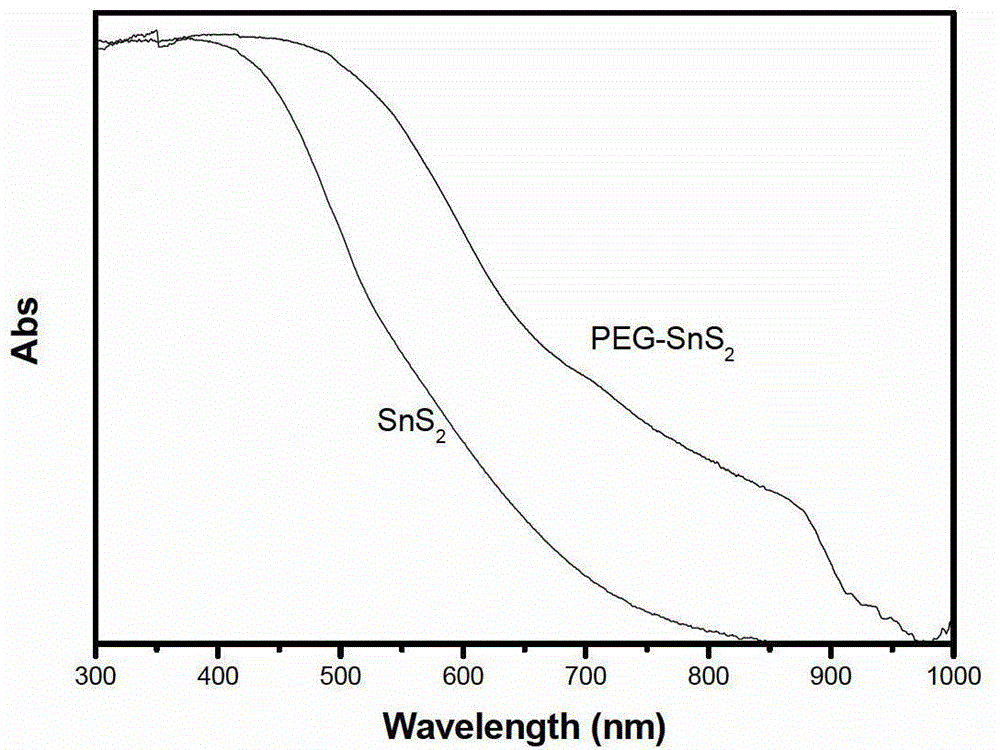 Polyethylene glycol/stannic sulfide intercalation quantum dot and hydrothermal synthesis method