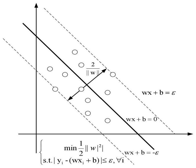 Rod-pumped well pump inspection period prediction method based on support vector regression algorithm