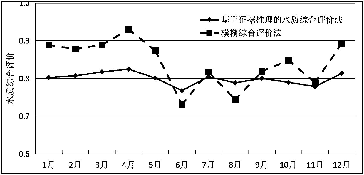 Drainage basin water quality comprehensive evaluation method and system