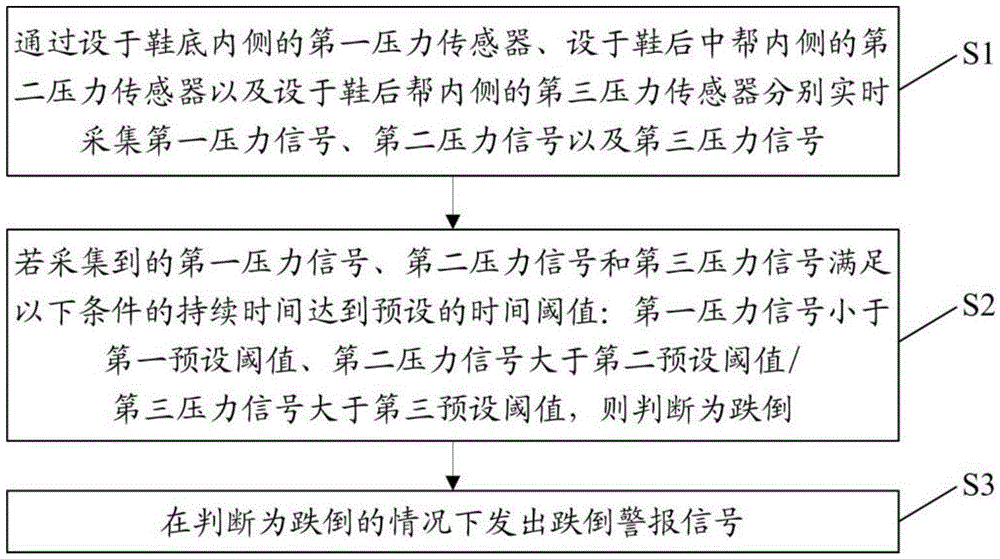 Tumble detection method and device