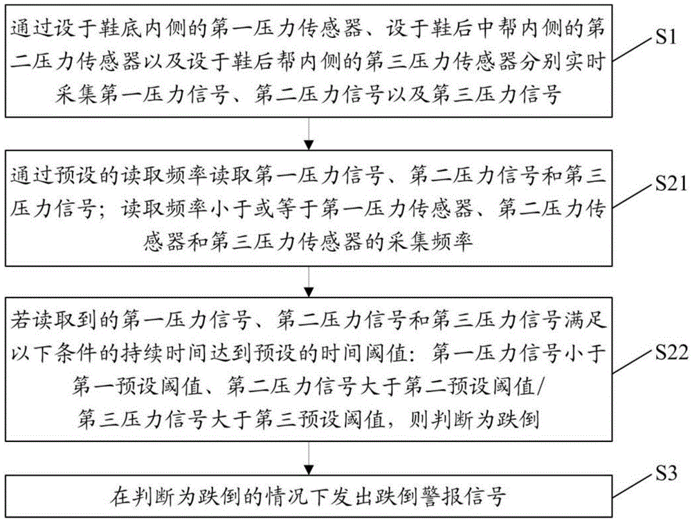 Tumble detection method and device