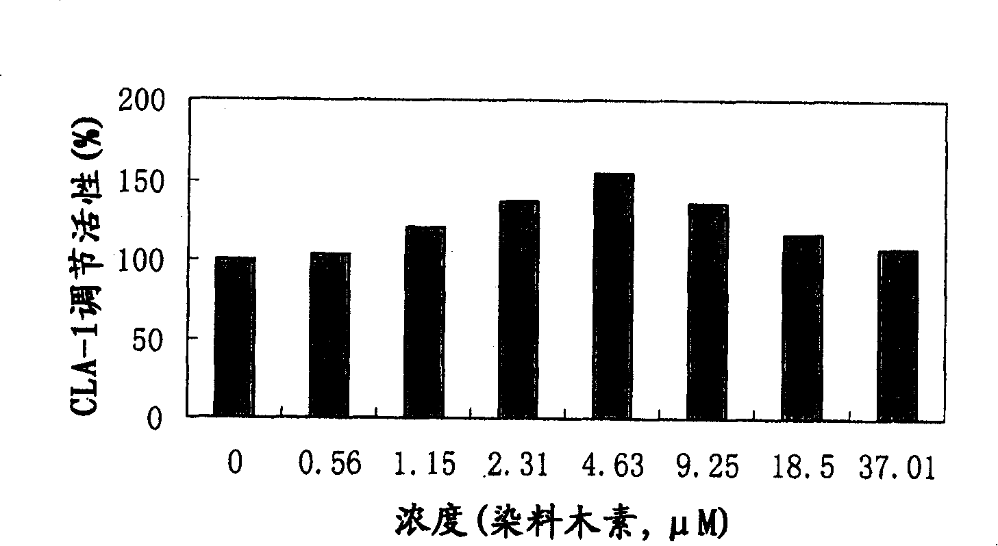 Isoflavone compound curing atherosclerosis through strengthening reverse cholesterol transport mechanism and composite thereof