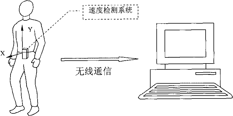 Pedestrian gait detection-based system and method of walking speed measurement and transmission