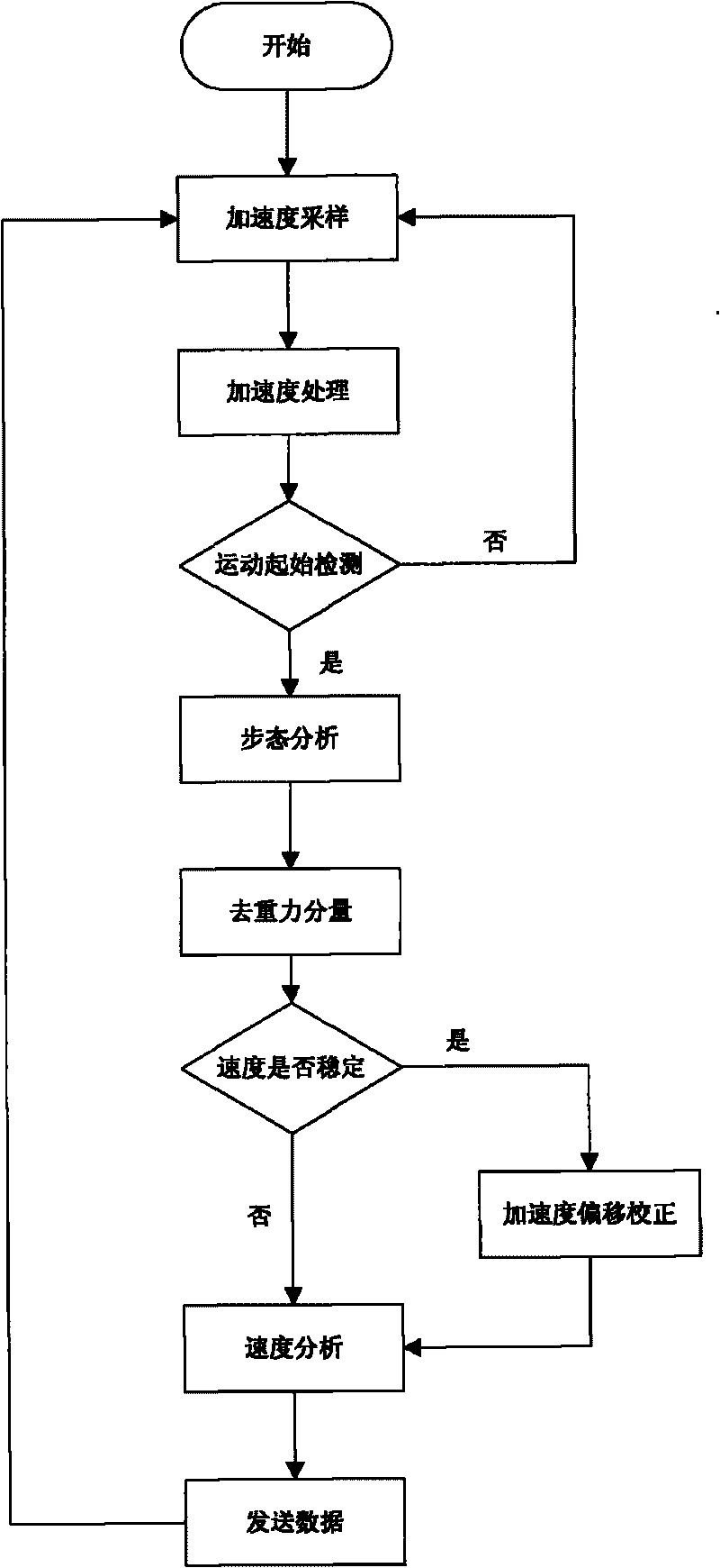 Pedestrian gait detection-based system and method of walking speed measurement and transmission