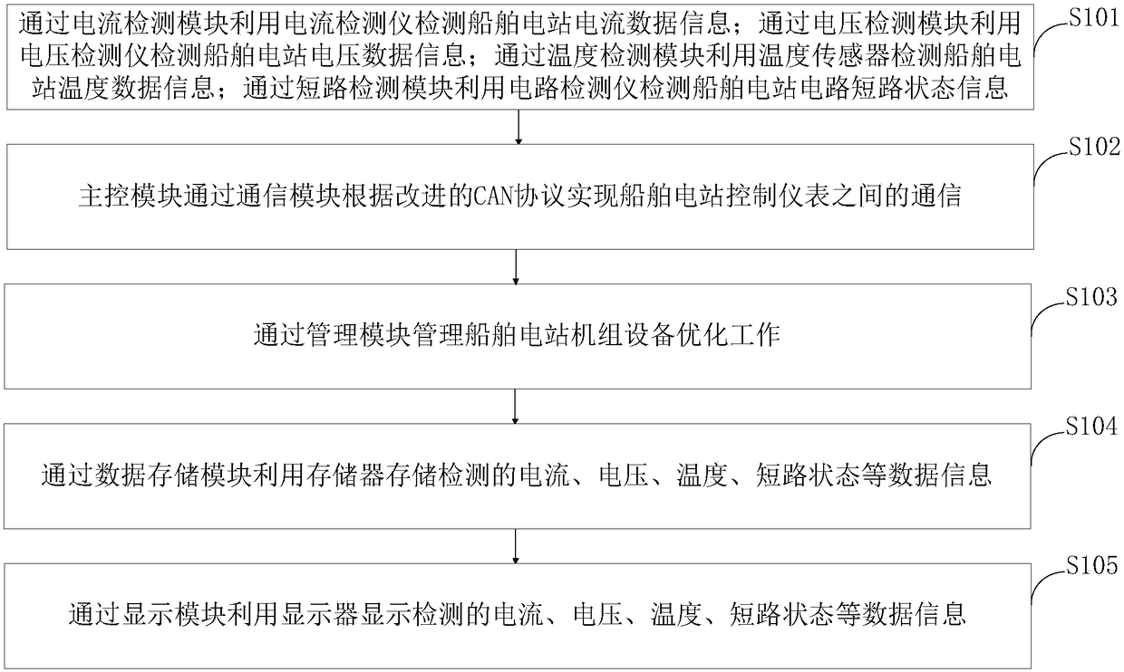 A monitoring system and method of a marine power station based on can bus