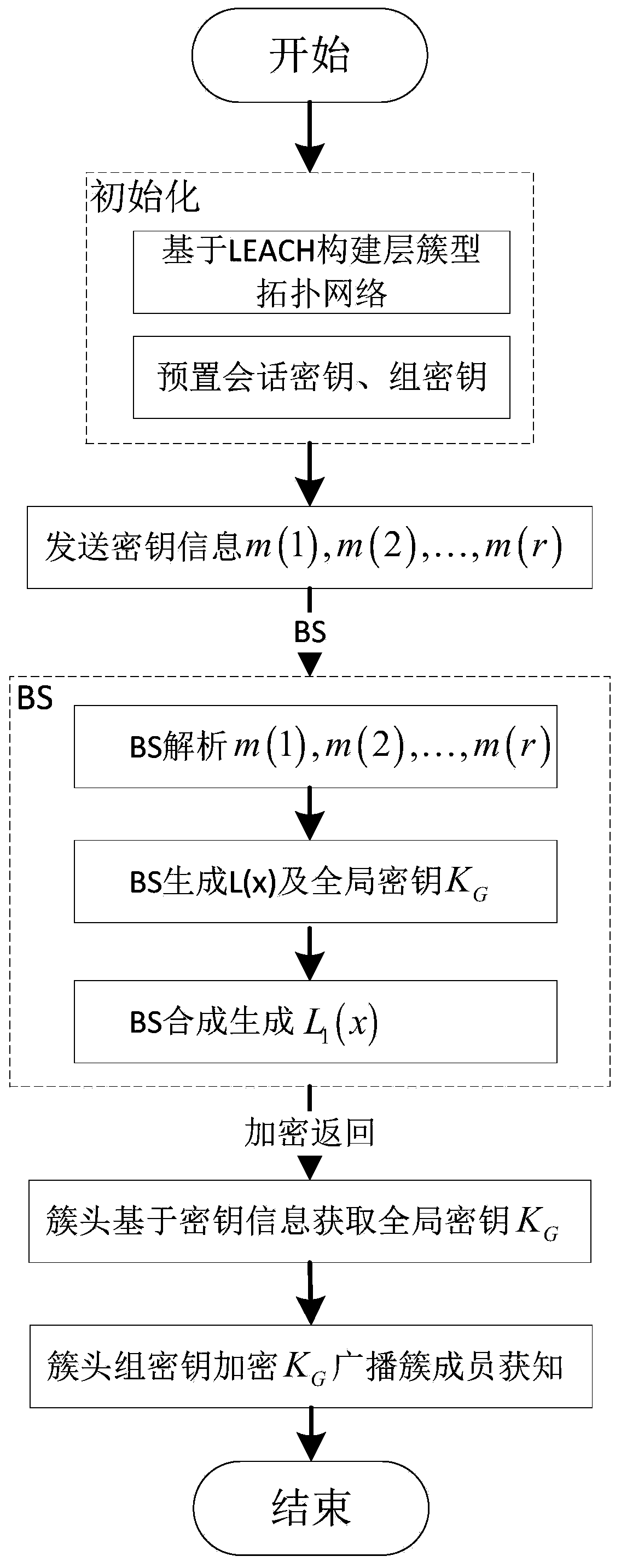 Layer cluster type wireless sensor network global key management method