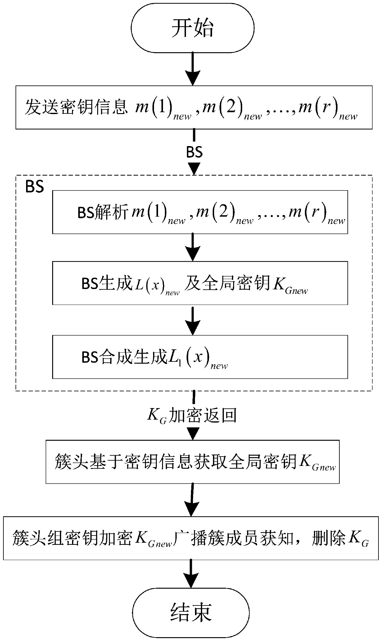 Layer cluster type wireless sensor network global key management method