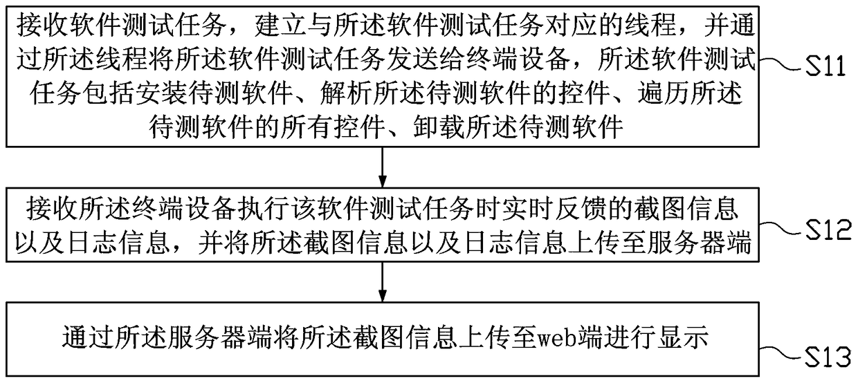 Software testing method based on cloud testing system, cloud testing system and its client