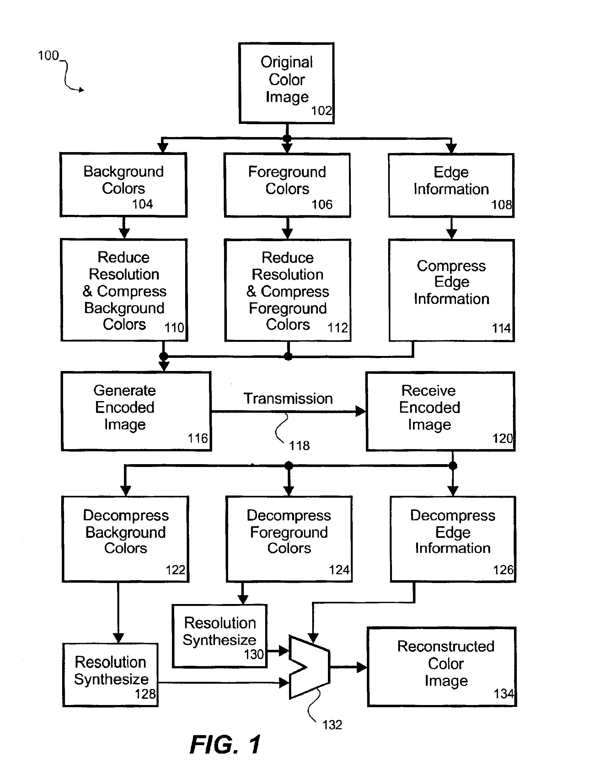 Method and system for image processing including mixed resolution, multi-channel color compression, transmission and decompression