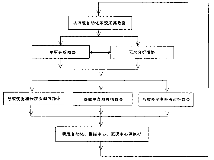 Autocontrol method for reactive voltage of local electric power network