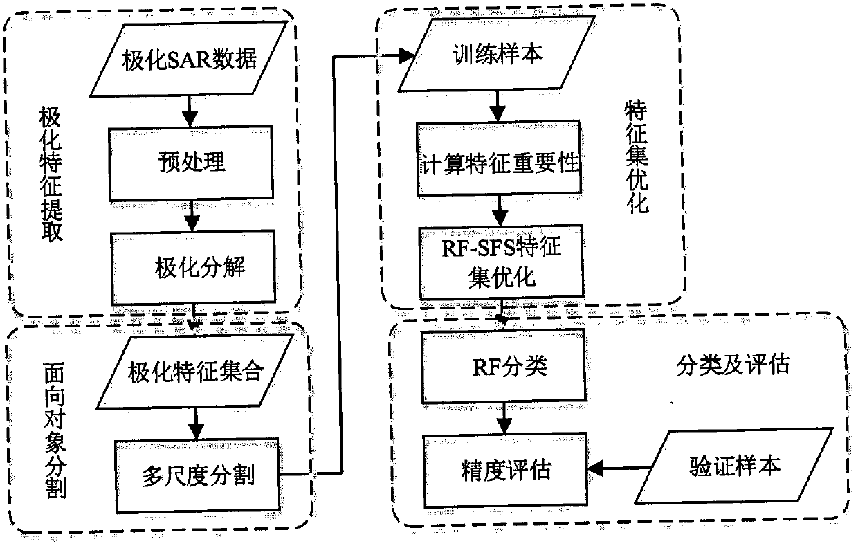 Polarization feature selection and classification method based on object-oriented random forest