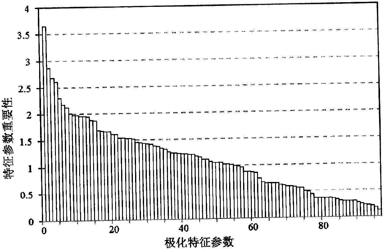 Polarization feature selection and classification method based on object-oriented random forest