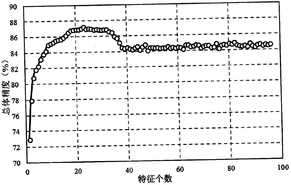 Polarization feature selection and classification method based on object-oriented random forest