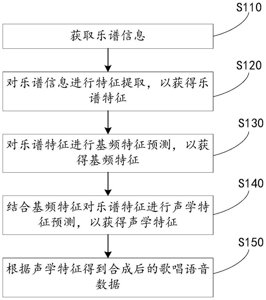 Singing speech synthesis method and synthesis device, and computer storage medium