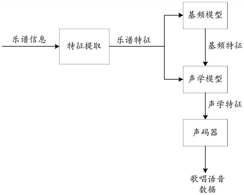 Singing speech synthesis method and synthesis device, and computer storage medium