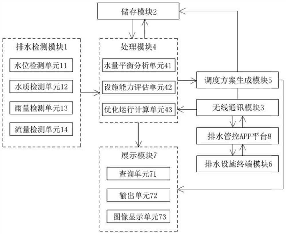 A full-process management and control system for urban drainage