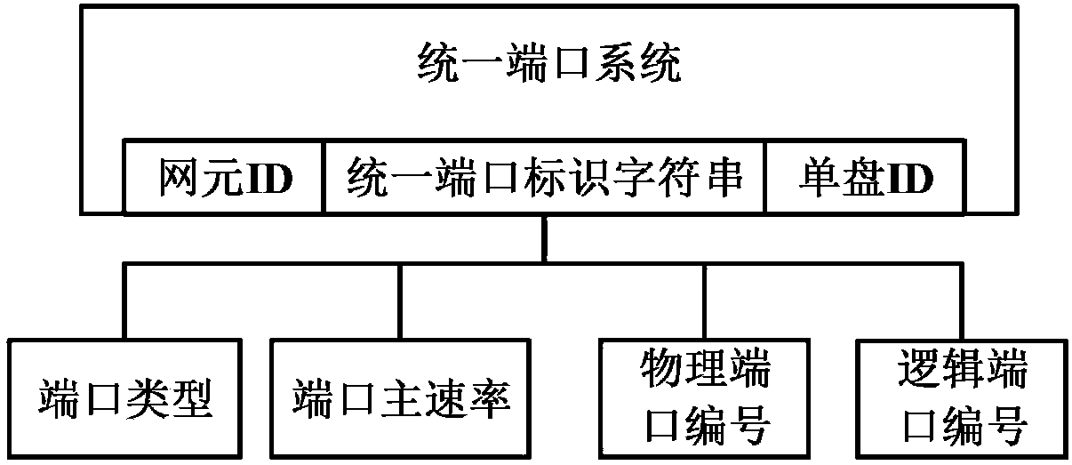 A Unified Port System and Its Method for Accessing Logical Ports