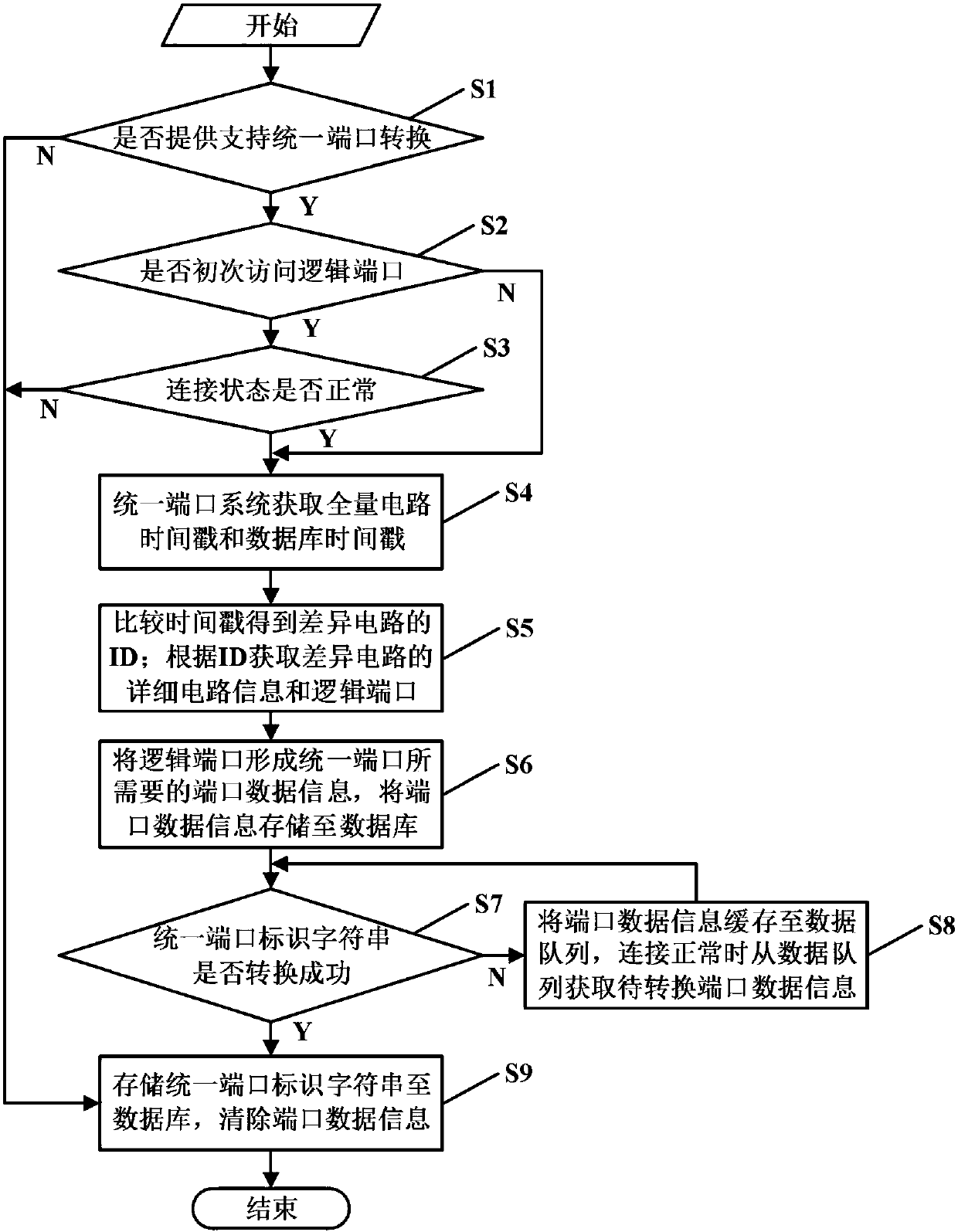 A Unified Port System and Its Method for Accessing Logical Ports