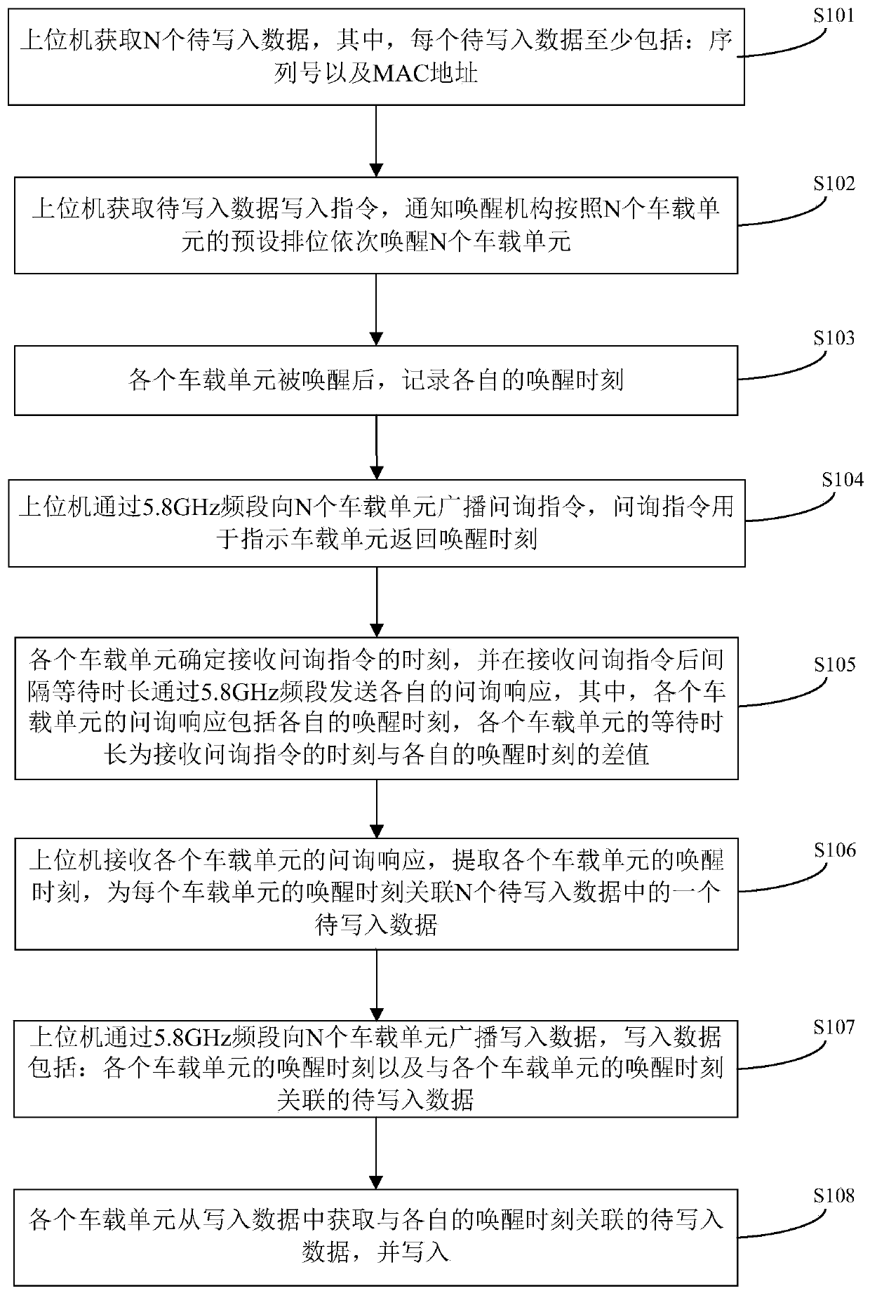 Vehicle-mounted unit data writing method, device and system and vehicle-mounted unit