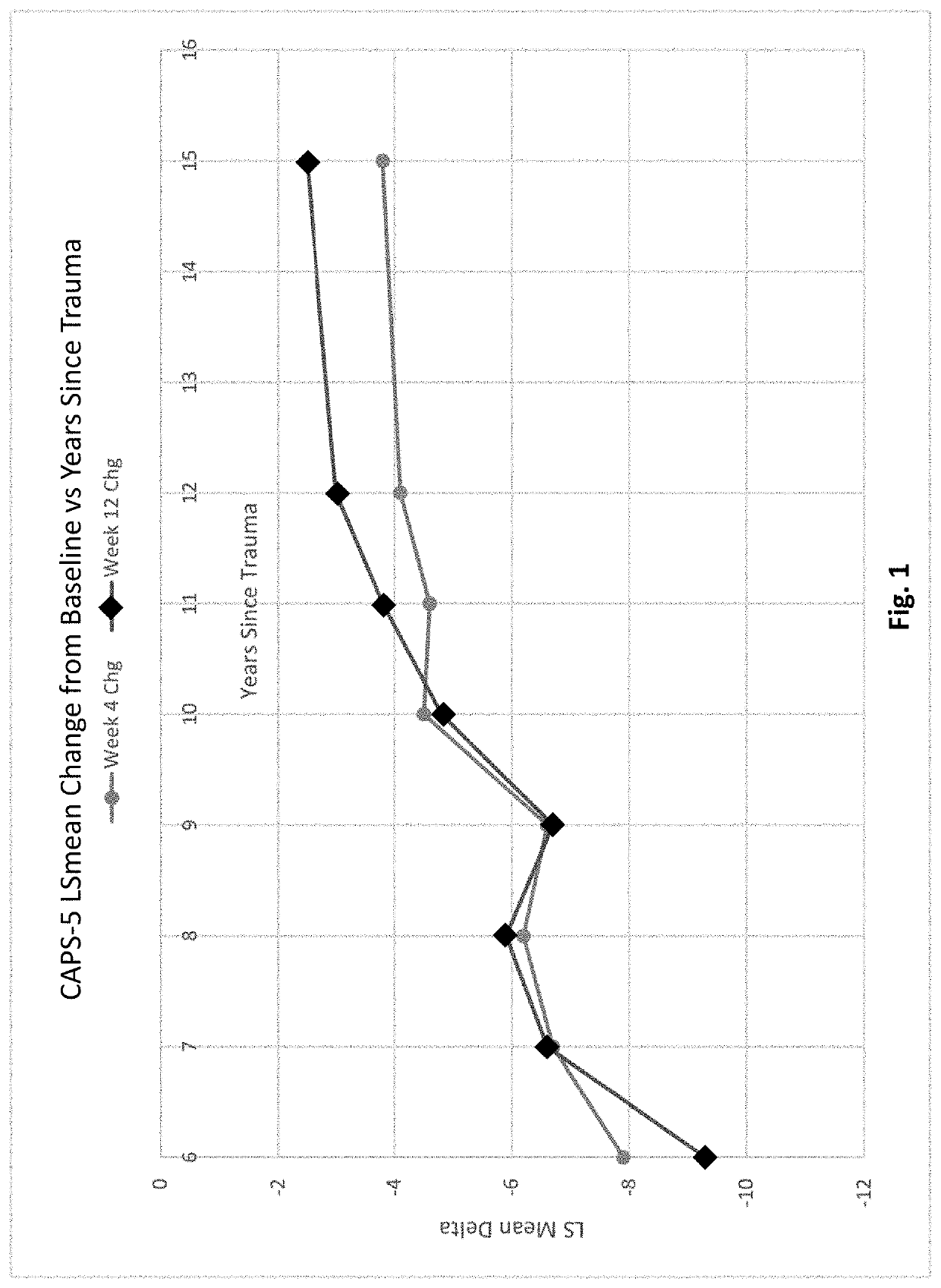 Methods of treating acute stress disorder and posttraumatic stress disorder