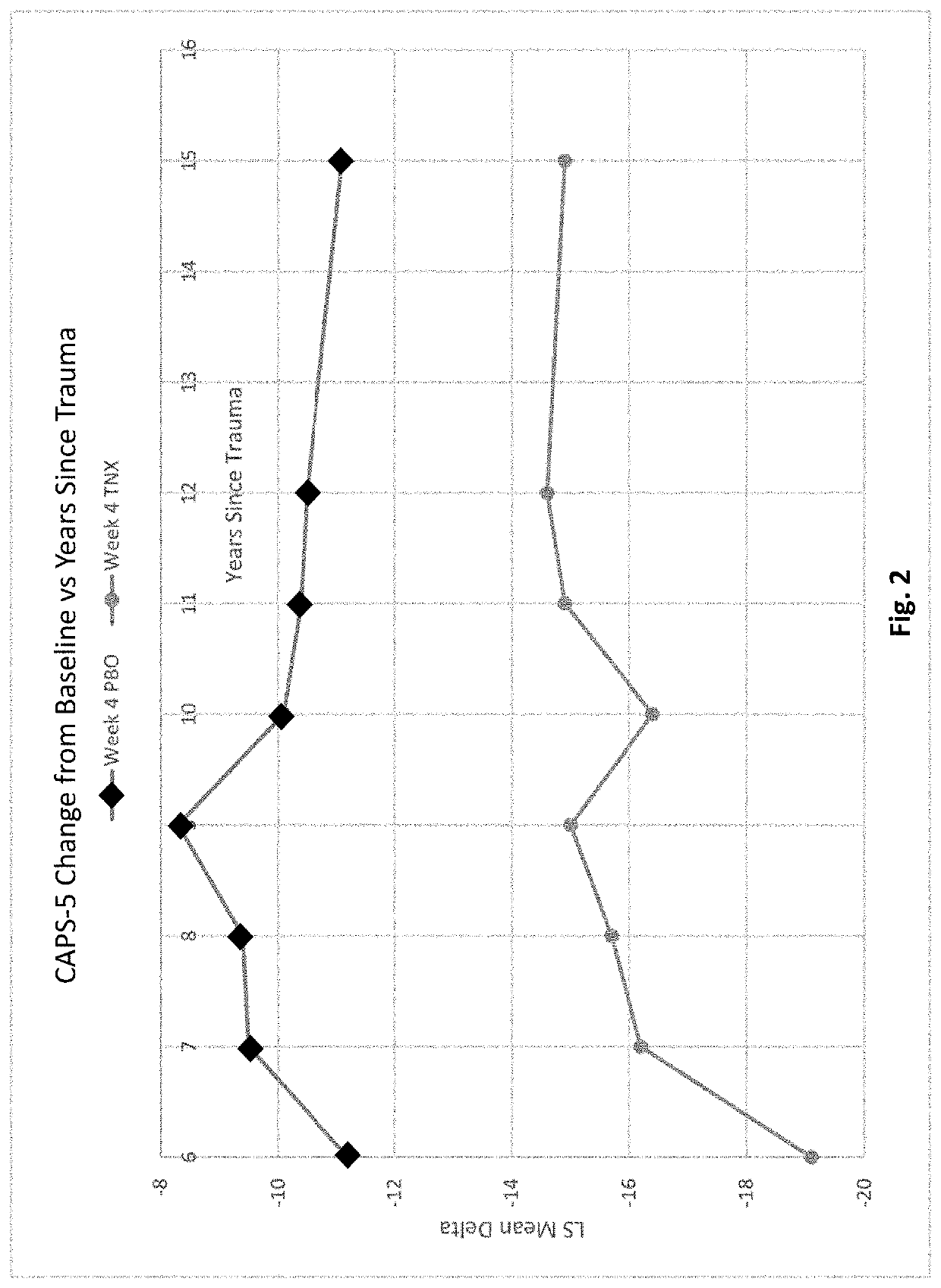 Methods of treating acute stress disorder and posttraumatic stress disorder