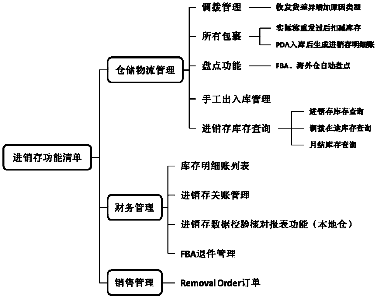 Cross-border purchase-sell-stock system