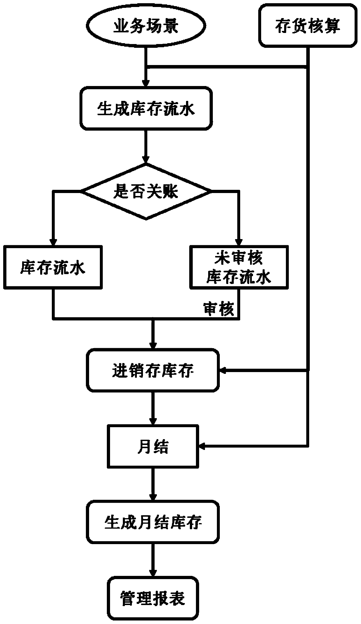 Cross-border purchase-sell-stock system