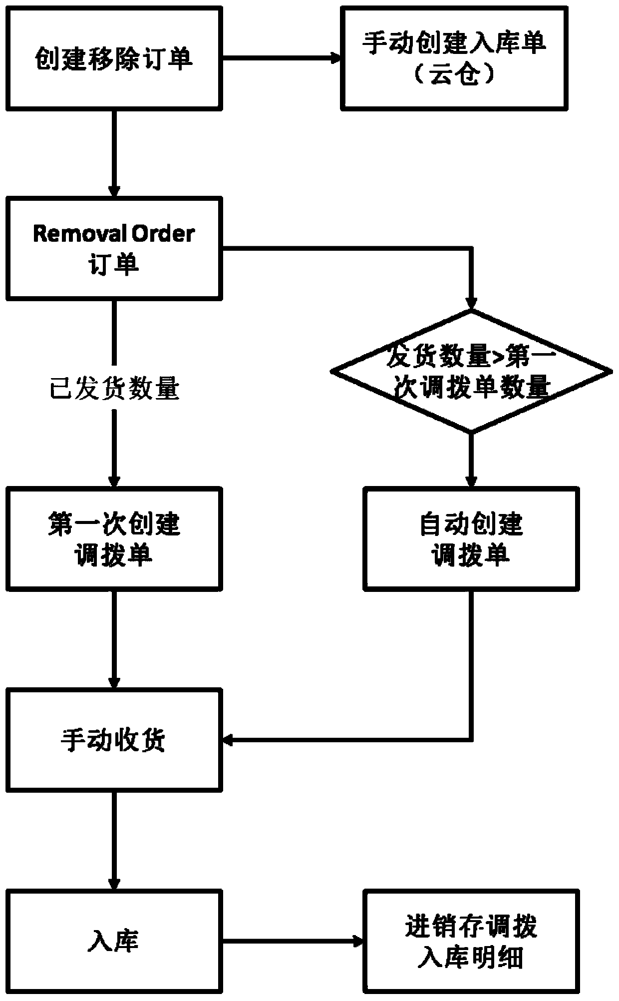 Cross-border purchase-sell-stock system