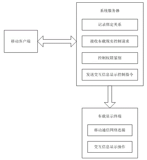 Vehicle-mounted interaction information display control system