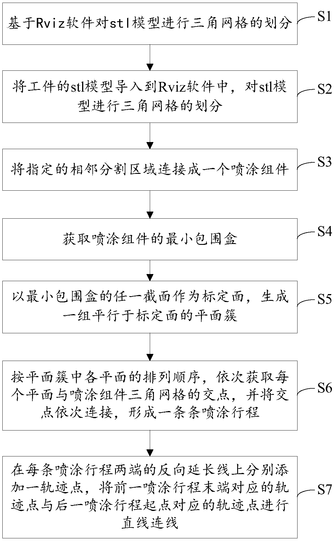 Robot spraying trajectory generating method based on ROS platform