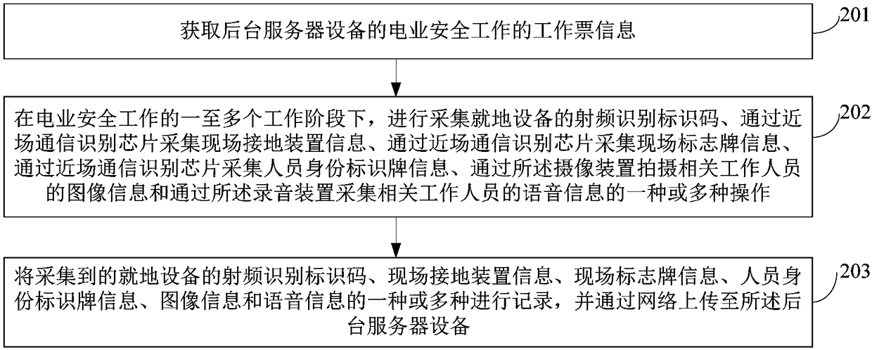 Process management and control system for work ticket and data processing method thereof