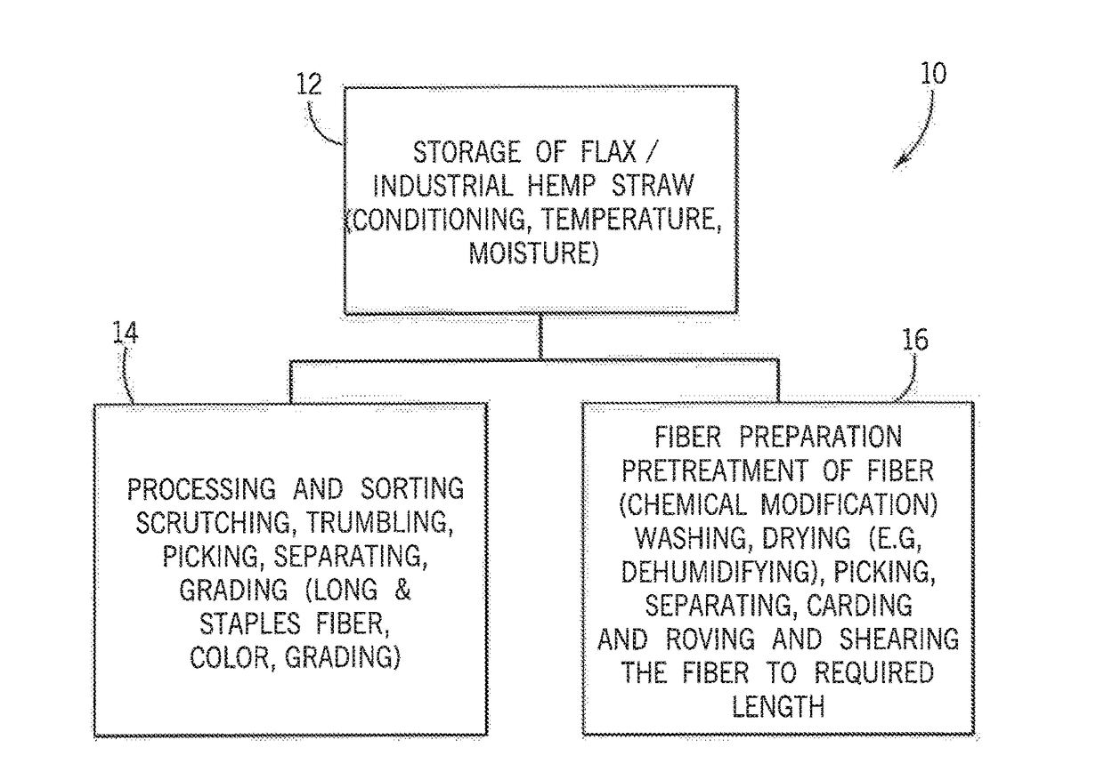 Apparatus For Processing Oilseed Flax Fiber For Use In Biocomposite Materials