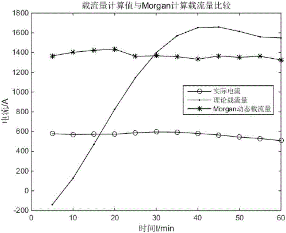 Overhead line dynamic capacity increase method based on BOTDR thermometric technique