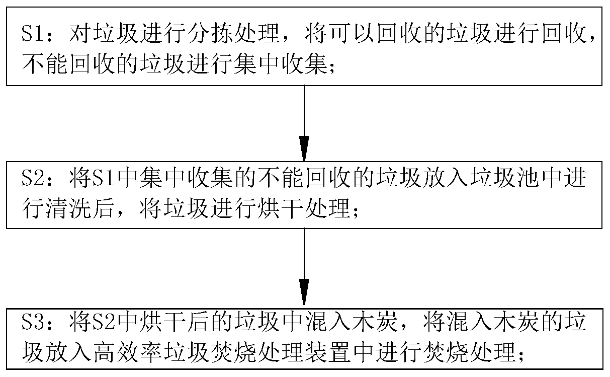 A kind of garbage incineration treatment method