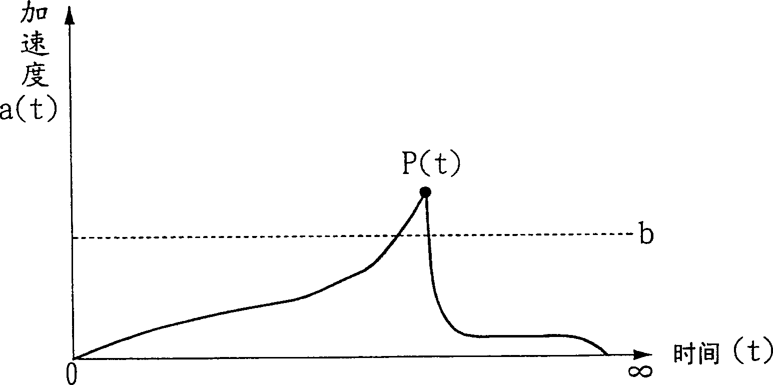 Gravity acceleration inductive type automobile theft protection installation