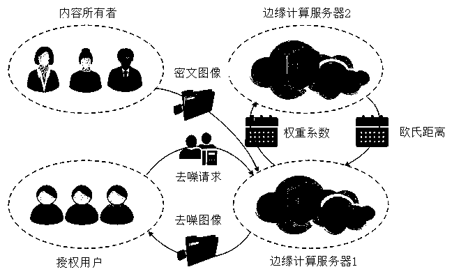 Privacy protection-based user authenticated outsourcing image denoising method