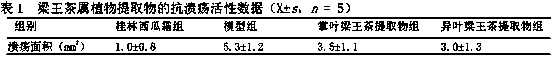 Preparing method and anti-ulcer application of nothopanax plant extracts and pharmaceutical composition thereof