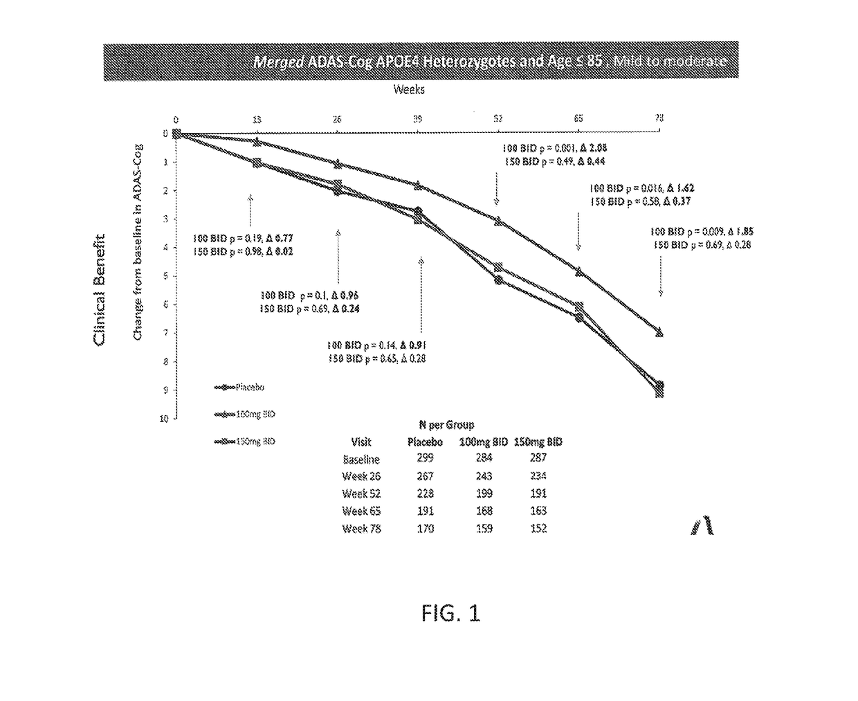 Methods of treating neurodegenerative disorders in a particular population