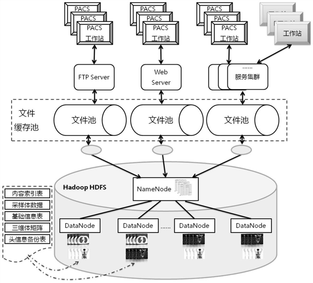 A storage method and using method based on HDFS distributed file system