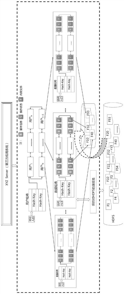 A storage method and using method based on HDFS distributed file system