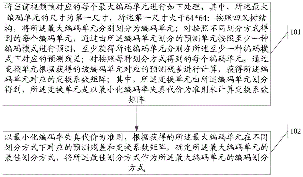 Video encoding method, and video decoding method and device