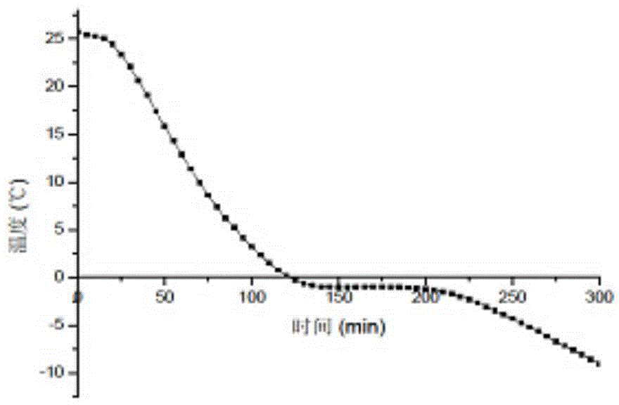 Method for calculating specific heat at clay freezing stage by performing energy substitution on phase-change latent heat of water in soil