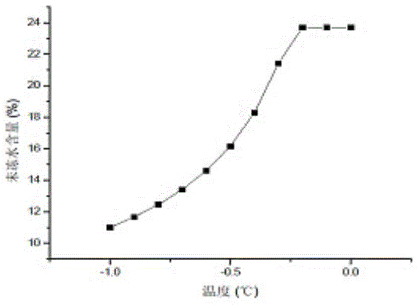 Method for calculating specific heat at clay freezing stage by performing energy substitution on phase-change latent heat of water in soil