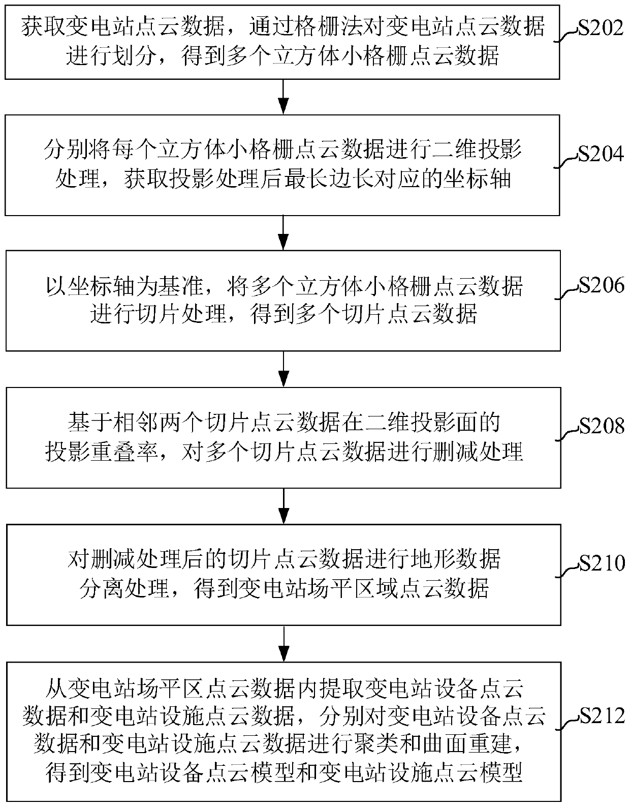 Transformer substation modeling method and device, computer equipment and storage medium