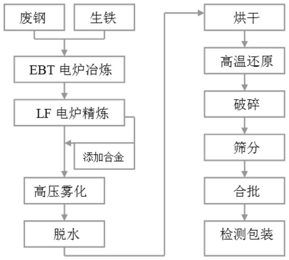 A kind of preparation method of high manganese nonmagnetic steel powder