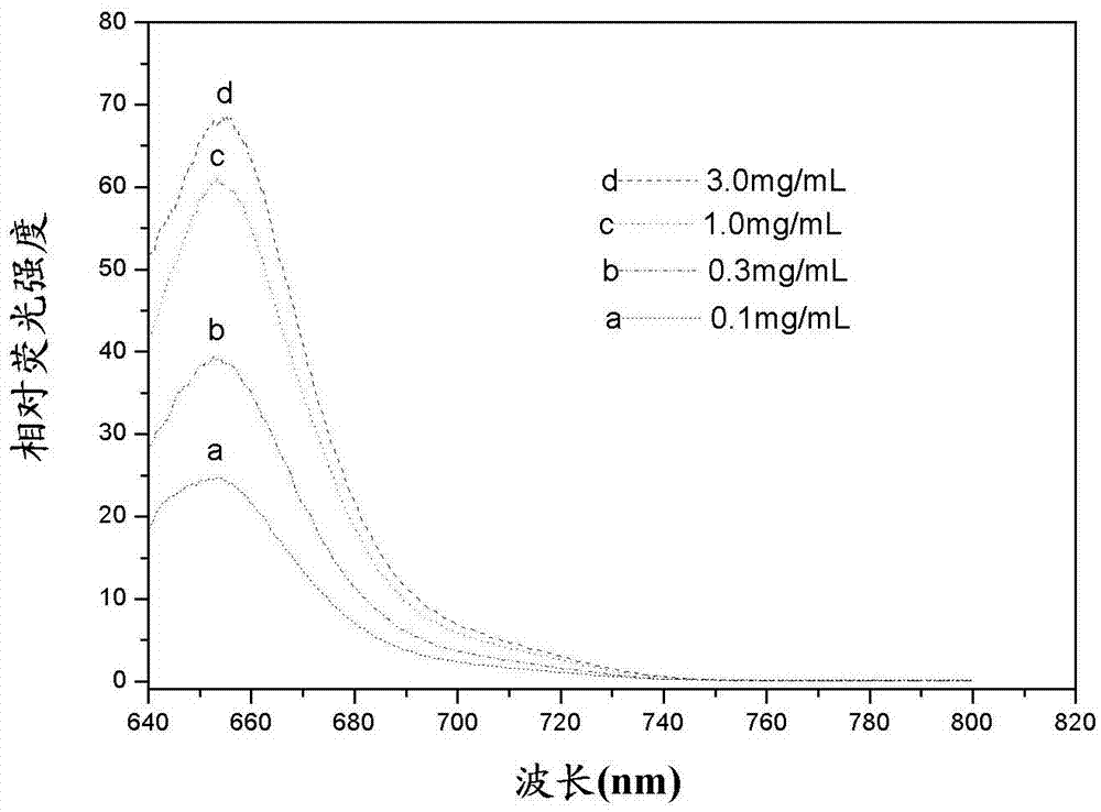 Asymmetric cyanine fluorescent dye, composition and application in biological sample dyeing