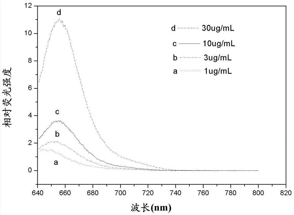 Asymmetric cyanine fluorescent dye, composition and application in biological sample dyeing