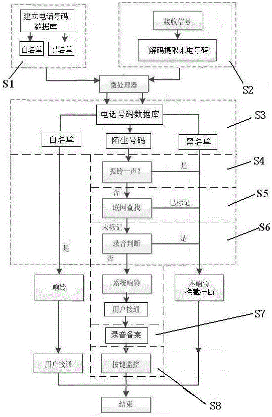 Intelligent crank call blocking method